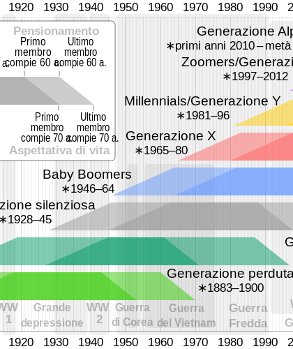 La Generazione Z : Che cosa è?